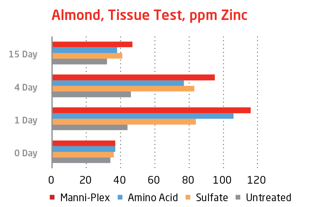 Manni-Plex delivery system increases the uptake of zinc through the waxy leaf cuticles.  Improved tissue levels of zinc vs conventional products for a period of approximately 15 days.