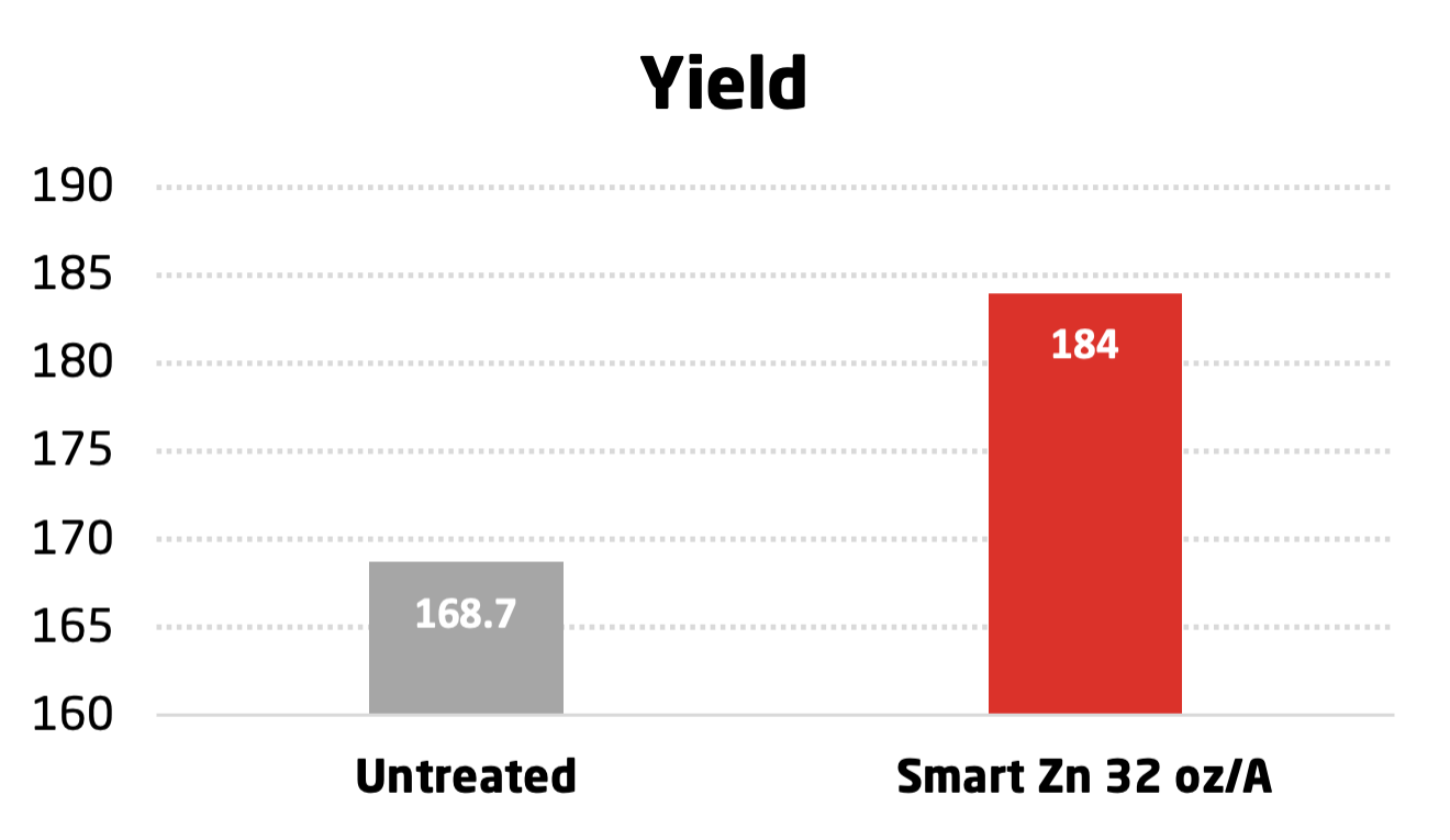 BRANDT Smart Zn Trial on Rice conducted in Winchester, AR in 2013.