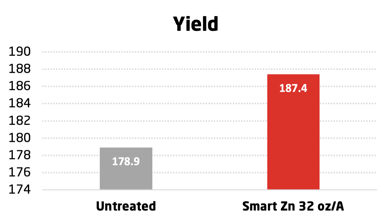 BRANDT Smart Zn Trial on Rice conducted in Winchester, AR in 2014